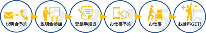 面接予約 面接参加 登録手続き お仕事予約 お仕事 お給料GET！